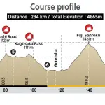 Olimpiadi 2020, ecco i percorsi per le gare di ciclismo