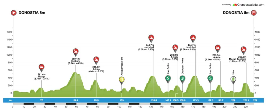 Clasica San Sebastian 2018, favoriti e percorso