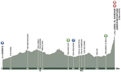 Tour of Oman 2018: tappe, percorso e iscritti