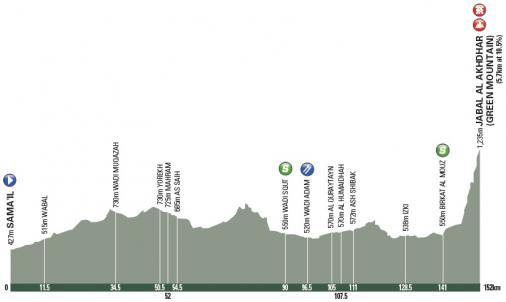Tour of Oman 2018: tappe, percorso e iscritti