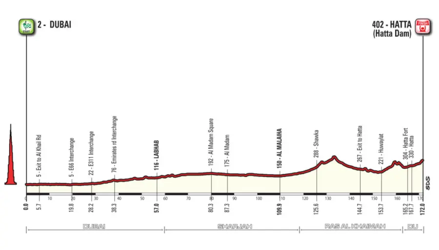 Dubai Tour 2018, percorso e iscritti