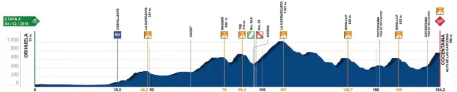 Volta a la Comunitat Valenciana 2018, percorso e migliori iscritti