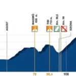 Volta a la Comunitat Valenciana 2018, percorso e migliori iscritti