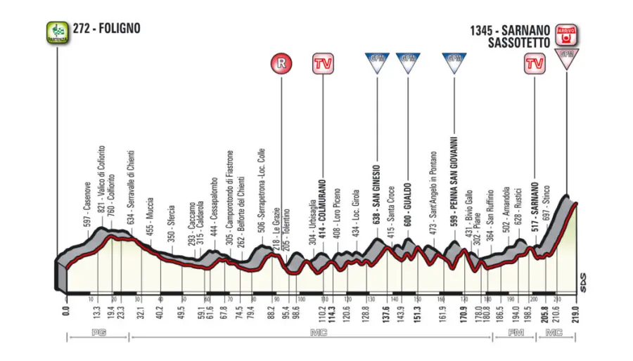 Tirreno-Adriatico 2018: percorso, tappe e iscritti