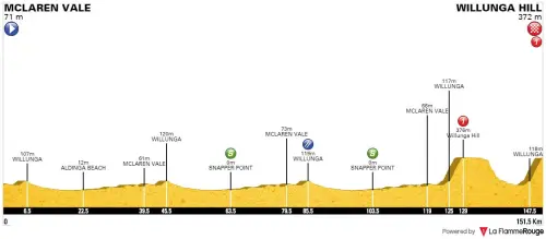 Santos Tour Down Under 2018: iscritti, percorso e tappe