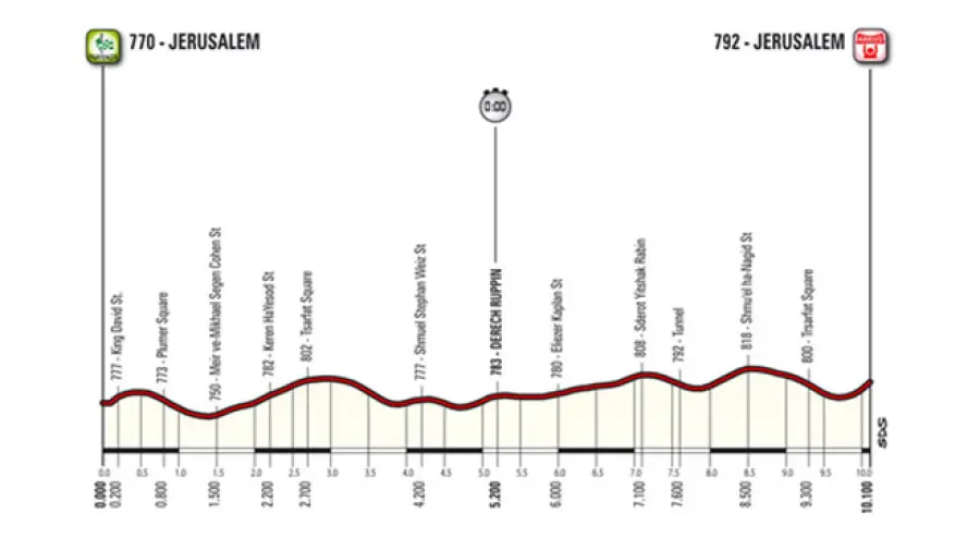 Giro d'Italia 2018, prime tre tappe in Israele