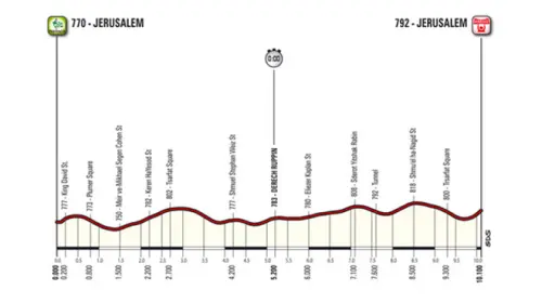 Giro d'Italia 2018, prime tre tappe in Israele