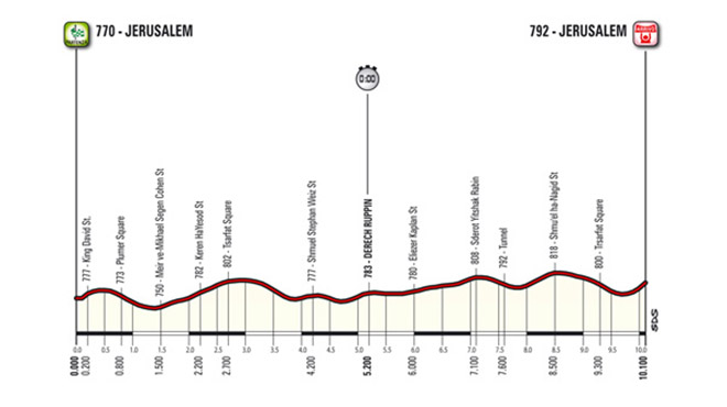Giro d'Italia 2018, prime tre tappe in Israele