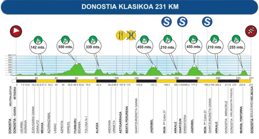 Clàsica San Sebastian 2017, favoriti e percorso