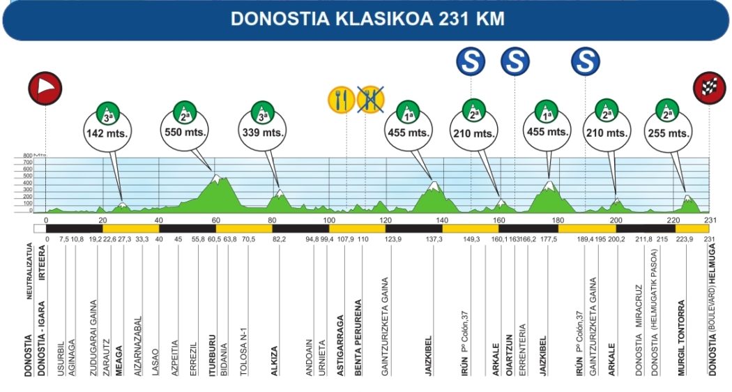 Clàsica San Sebastian 2017, favoriti e percorso