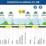 Clàsica San Sebastian 2017, favoriti e percorso