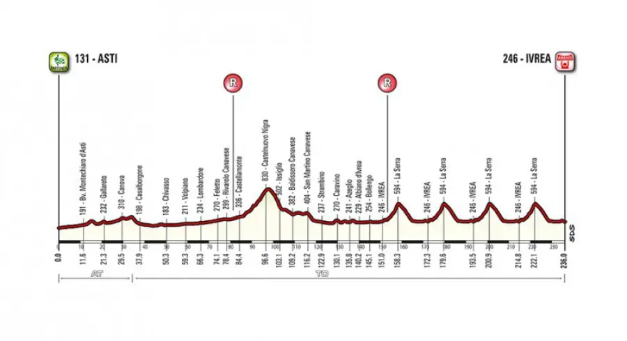 Campionati Italiani su strada: date e percorsi