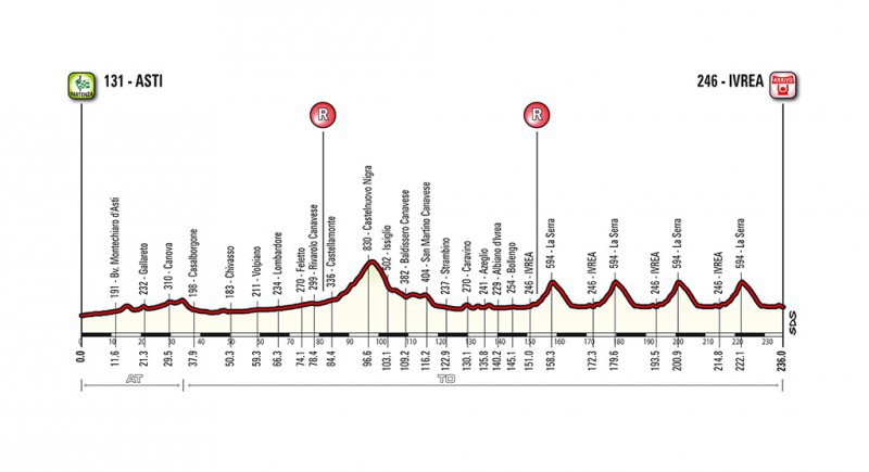 Campionati Italiani su strada: date e percorsi
