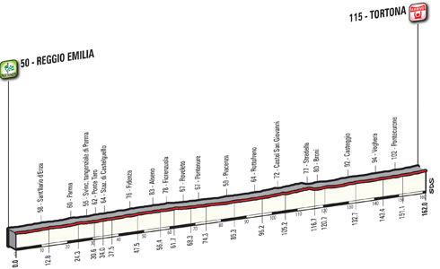 Giro d'Italia 2017, caratteristiche e percorso tredicesima tappa