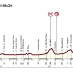 Giro d'Italia 2017, caratteristiche e percorso nona tappa