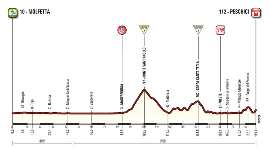 Giro d'Italia 2017, caratteristiche e percorso ottava tappa