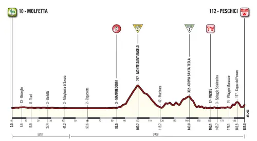 Giro d'Italia 2017, caratteristiche e percorso ottava tappa