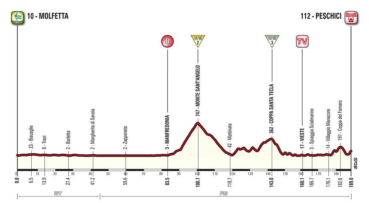Giro d'Italia 2017, caratteristiche e percorso ottava tappa