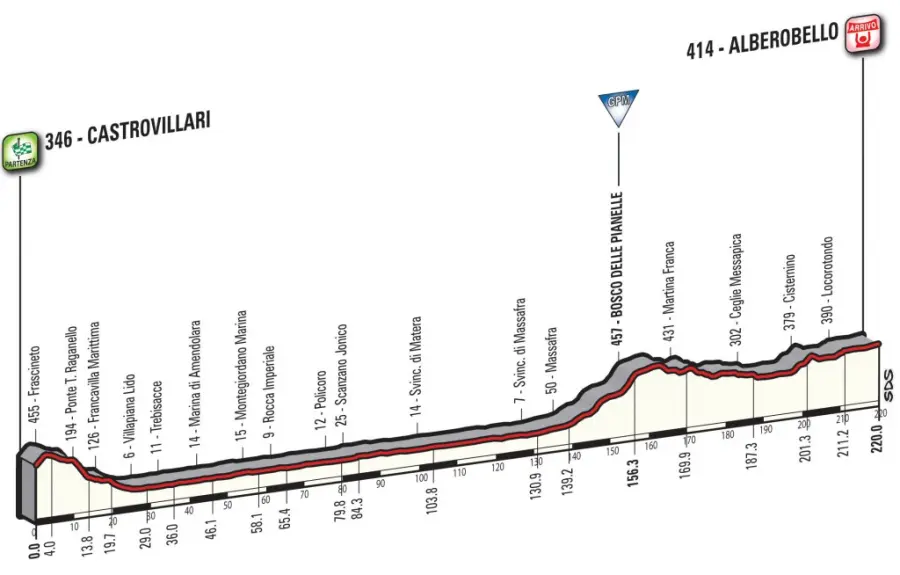 Giro d'Italia 2017: caratteristiche e percorso settima tappa