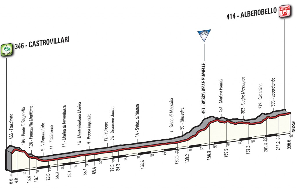 Giro d'Italia 2017: caratteristiche e percorso settima tappa