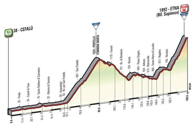 Giro d'Italia 2017, caratteristiche e percorso quarta tappa