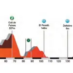 Giro di Catalogna 2017, quarta tappa a Bouhanni (Cofidis). Oggi 5a tappa da  Valls a Lo Port
