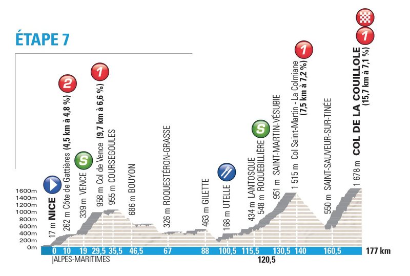 Parigi-Nizza 2017, alla scoperta del percorso