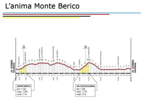 Mondiali 2020, Vicenza svela il percorso
