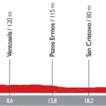 Vuelta a España 2016, tutto sul percorso