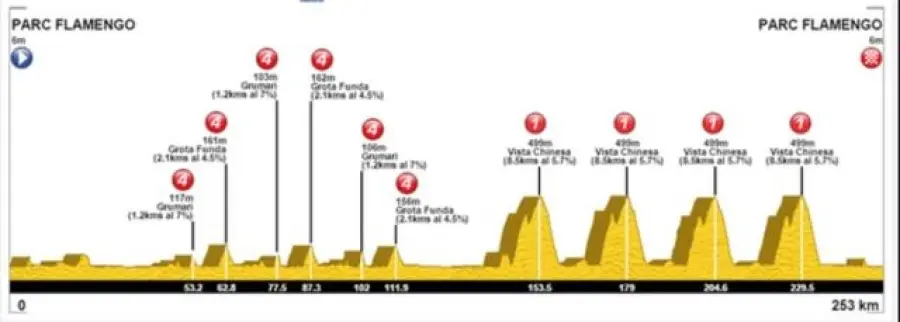 Olimpiadi di Rio 2016, presentazione della Prova in linea professionisti