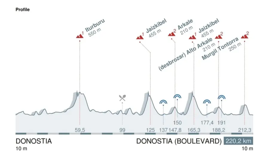 Clàsica San Sebastian 2016, presentazione della corsa