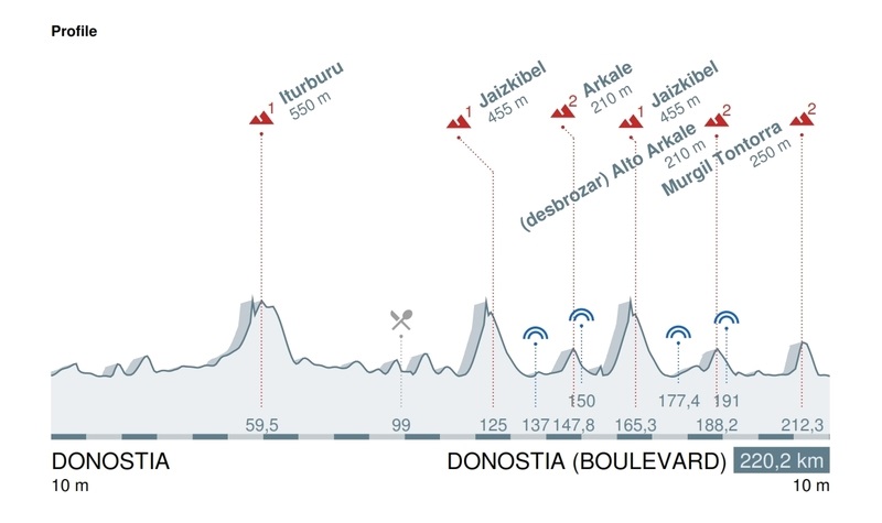 Clàsica San Sebastian 2016, presentazione della corsa