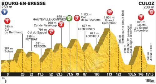 Tour de France 2016, presentazione della quindicesima tappa