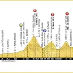 Tour de France 2016, sui Pirenei si riscrive la classifica
