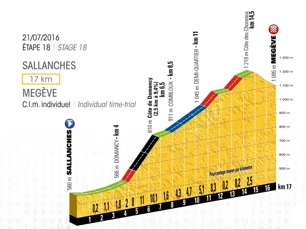 Tour de France 2016, percorsi e difficoltà delle tappe 18-21