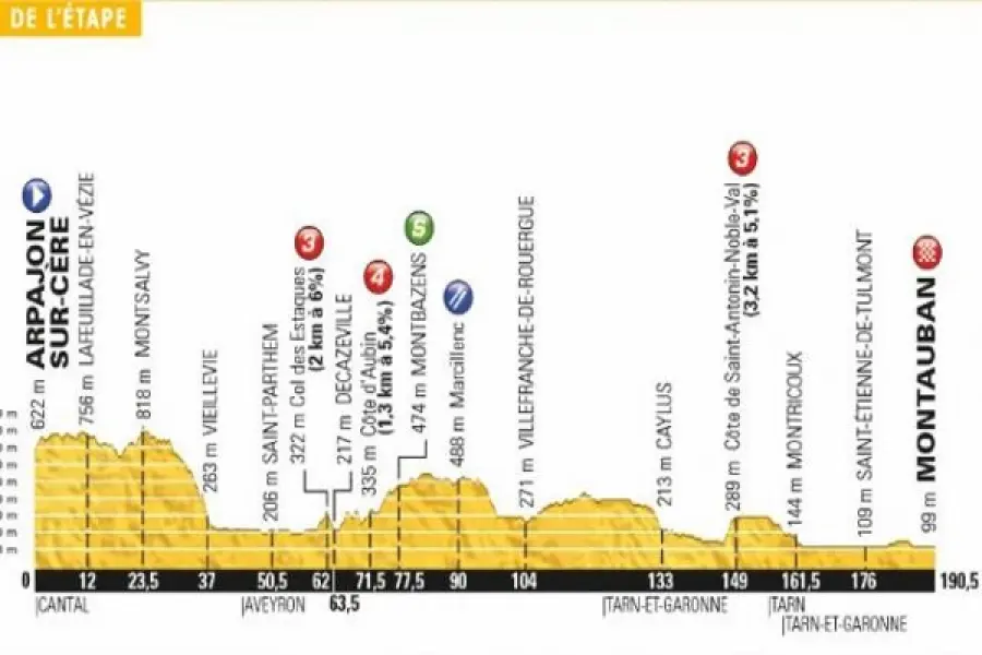 Tour de France 2016, percorsi e difficoltà delle tappe 6-9