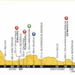 Tour de France 2016, percorsi e difficoltà delle tappe 6-9