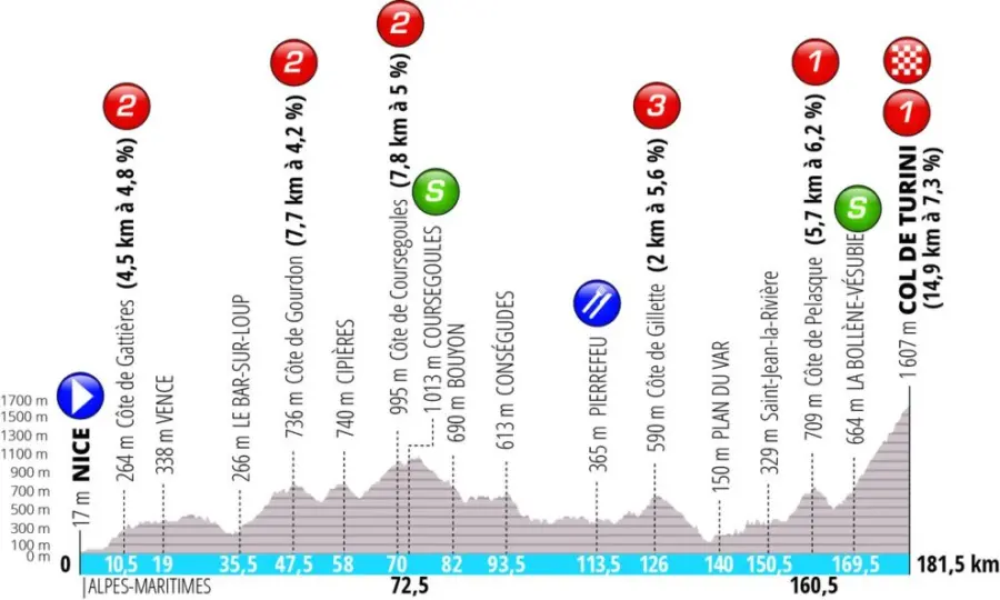 Paris-Nice 2019: percorso, tappe e squadre partecipanti
